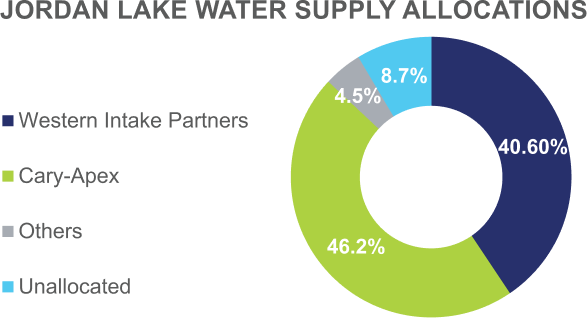 Pie chart of Jordan Lake water supply allocations