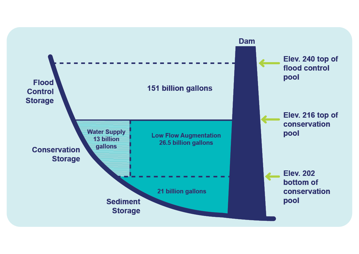 Graphic of the Jordan Lake surface area and the portion designated as the water supply pool